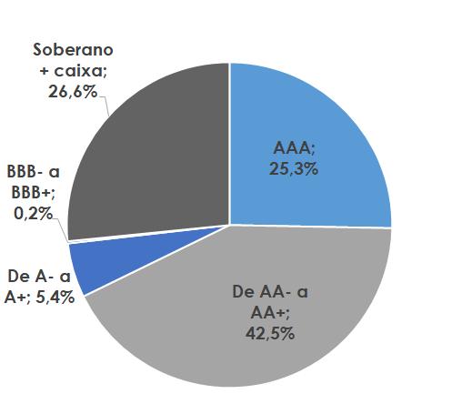 Figura 18. Breakdown do fundo por rating Figura 19.