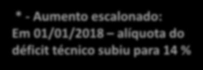 REGIME CONTRIBUIÇÃO DO SEGURADO CONTRIBUIÇÃO PATRONAL Próprio (IPREM) 11 % 30,43% (Decreto nº 17.