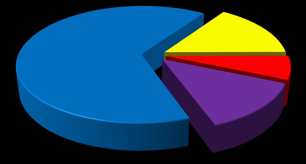 COMPOSIÇÃO DA CARTEIRA PRINCIPAIS INSTITUIÇÕES FINANCEIRAS R$ 79.140.394,55; 15% R$ 336.834.