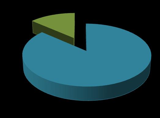 13% 5998; 87% feminino masculino V Vítima do sexo feminino (87%), com idades compreendidas entre os 26 e os 55 anos (26,1%). Vítima casada (39.