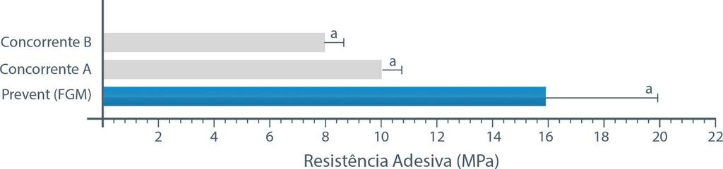 3. PRINCIPAIS CARACTERÍSTICAS Fotopolimerizável: permite maior controle da aplicação do material principalmente em casos de aplicação em pacientes pediátricos.