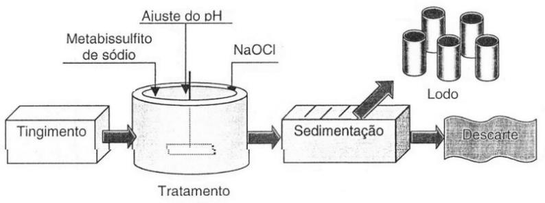 Processos oxidativos avançados Oxidação com hipoclorito de Sódio Degradação Fotoquímica 14 (CARISSIMI; SCHNEIDER, 2010).