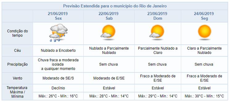 Previsão das temperaturas máximas e mínimas para o dia 20/06/2019 Barra/Jacarepaguá Centro/Grande Tijuca Zona Norte Zona Oeste Zona Sul Máx.: 30 C Mín.: 16 C Máx.: 30 C Mín.: 16 C Máx.: 31 C Mín.