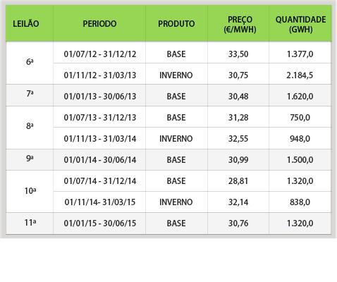 2. Preço horário para efeitos do PVPC e leilões