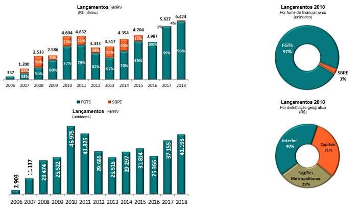 Desde o seu IPO, em julho 2007, a Devedora teve boa performance operacional e financeira, o que é confirmado por seus lançamentos, suas vendas