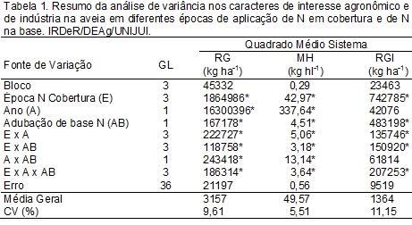 *Significativo a 5% de probabilidade de erro; GL= Graus de Liberdade; CV= Coeficiente de