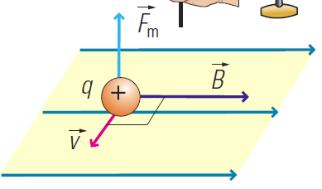Força num campo magnético (F m ) ԦF m = q Ԧv B F m = q v B sin θ Intensidade de F m Tem valor máximo quando v e B são