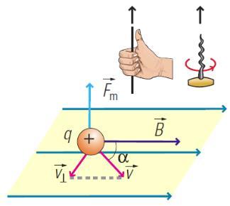 Força num campo magnético (F m ) ԦF m = q Ԧv B F m = q v B sin θ Sentido de F m Utiliza-se a regra da mão direita (para uma carga positiva!) ou do parafuso/saca-rolhas.