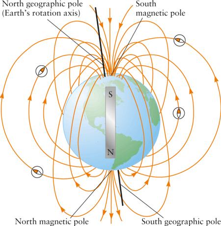 Campo magnético terrestre Polo norte geográfico vs Polo sul magnético da Terra Polo norte geográfico Polo sul