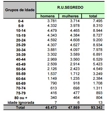 70 Figura 13 Densidade demográfica da região urbana do Segredo Fonte: Instituto Municipal de Planejamento Urbano (PLANURB), (2008a, p. 29).