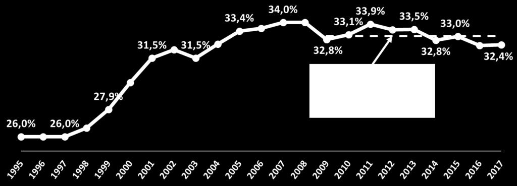 2008: crescimento contínuo da carga - de 26% para 34% do PIB 2009 a 2017: média