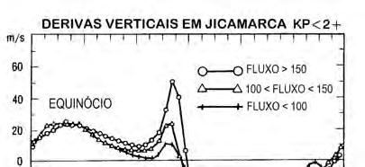 Figura 2.13. Derivas verticais do plasma da região F sobre Jicamarca (Peru) baseadas em medidas do radar de espalhamento incoerente para diferentes fluxos solares e estações do ano.
