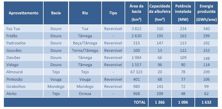 2. Plano Nacional de Barragens de Elevado Potencial Hidroeléctrico - PNBEPH Das novas barragens incluídas no PNBEPH, seis situam-se na bacia do Douro (Foz Tua, Fridão, Padroselos, Gouvães, Daivões,