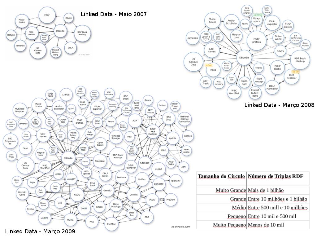 2.2 LINKED DATA 13 tempo, ela mostra um grafo onde os nós representam conjuntos de triplas RDF (um repositório) e os arcos representam a existência de links entre os repositórios.