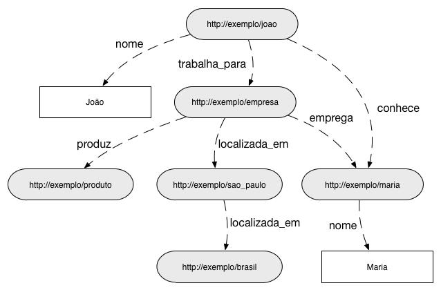 3.3 OUTRAS MÉTRICAS DE SIMILARIDADE ENTRE INSTÂNCIAS RDF 33 Figura 3.11: Exemplo de um grafo RDF.