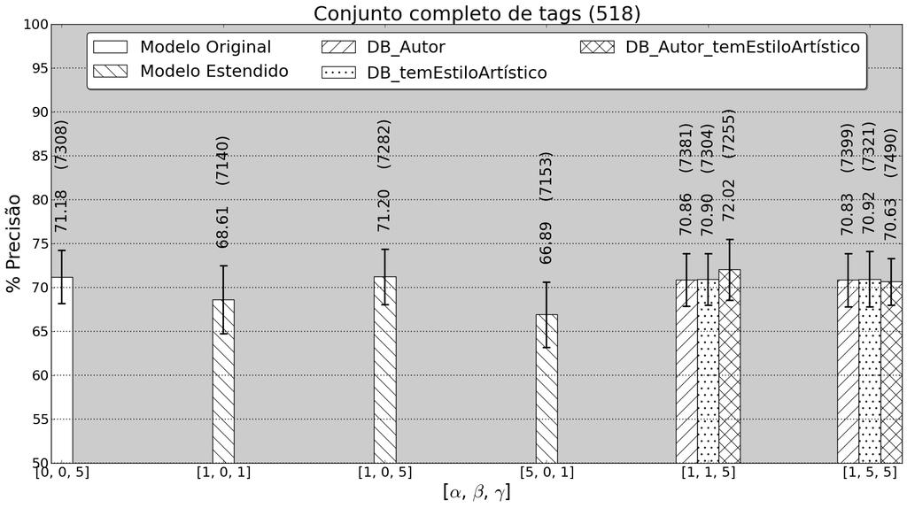 52 AVALIAÇÃO EXPERIMENTAL 5.1 A Figura 5.1 exibe os valores de precisão (incluindo o desvio-padrão - DP) para os modelos da Tabela 5.