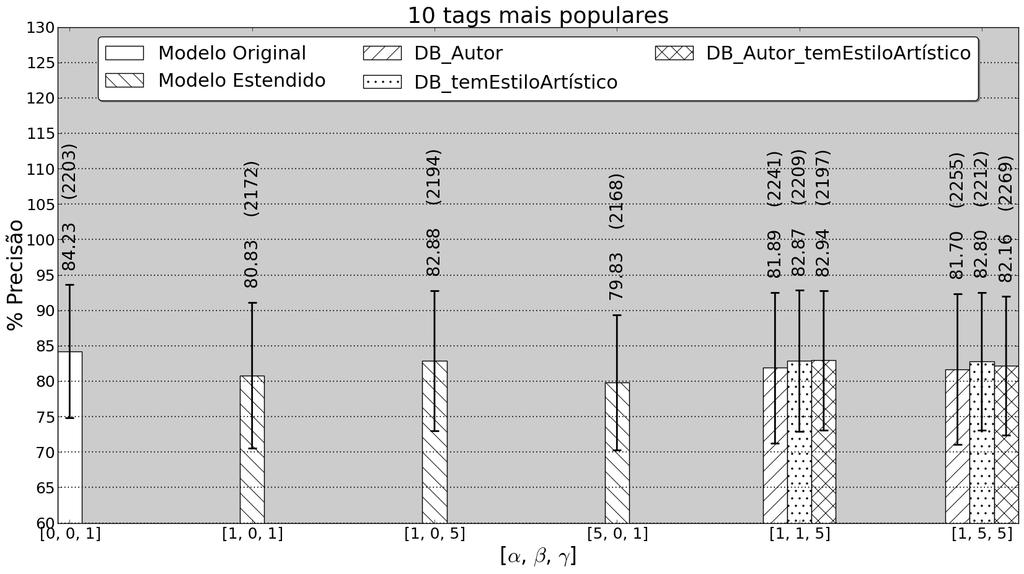 54 AVALIAÇÃO EXPERIMENTAL 5.1 Figura 5.4: Medidas de precisão para os modelos da Tabela 5.1 com diferentes combinações de [α, β, γ] considerando somente as 10 tags mais populares. Figura 5.5: Medidas de cobertura para os modelos da Tabela 5.