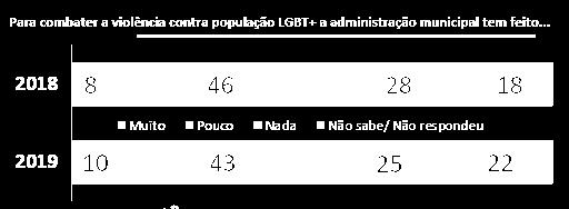 Enquanto xs moradorxs da região Leste são mais críticxs em relação ao o que a gestão municipal tem feito pela pop.