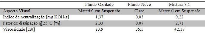 fluido 12,5% Fluido Oxidado 87,5% Fluido