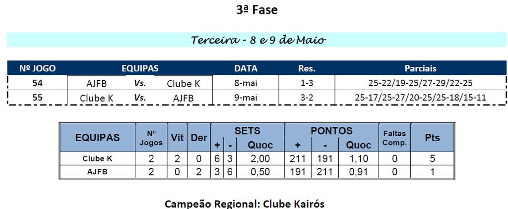 6 RESULTADOS CAMPEONATOS REGIONAIS 2015