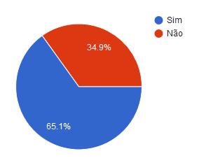 Entre os dias 01 e 04 de setembro, este formulário obteve 106 participantes, que haviam efetuado sua participação para o levantamento de dados, com esses dados pudemos fazer nossa avaliação sobre os