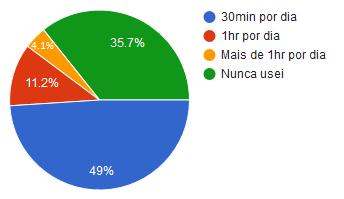 Participantes que não utilizam o aplicativo para estudo Os participantes que responderam não, disseram que tem outros motivos, sendo