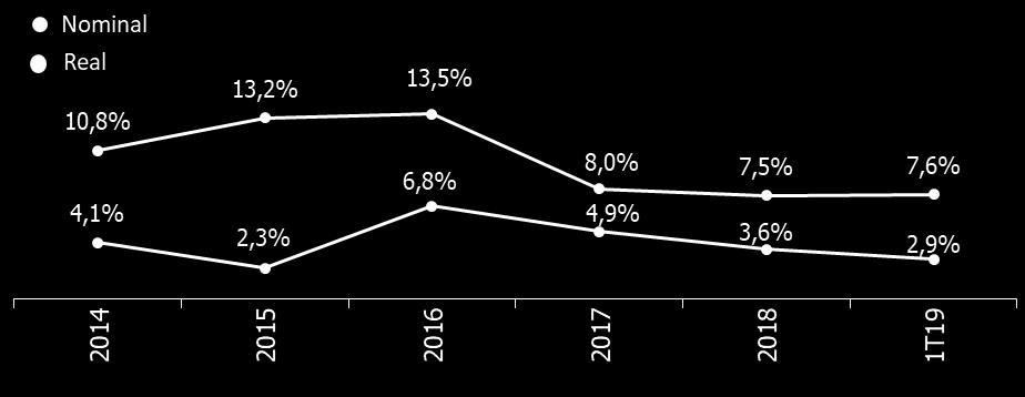 Custo da Dívida Bruta 1 no critério IFRS Nota: (1) a partir do 2T17, a CPFL Energia passou a calcular seu custo médio