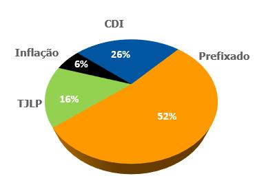 2) Dívida no Critério dos Covenants Financeiros 5.2.1) Indexação e Custo da Dívida no Critério dos Covenants