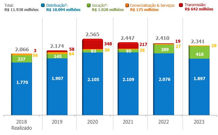 d. Modernização dos sistemas de suporte à gestão e operação; e. Serviços de atendimento aos clientes; f. Programas de pesquisa e desenvolvimento; 6.