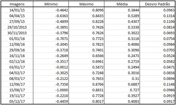 Tabela 1 - Valores dos parâmetros estatísticos, mínimo, máximo, médio e desvio padrão, obtidos na análise estatística das cartas do NDVI. 5.6.
