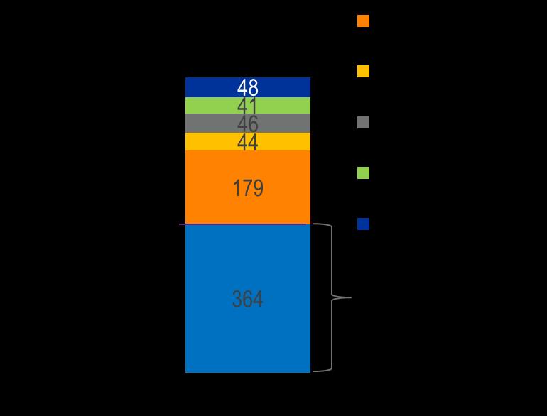 Número de países POIS AS VULNERABILIDADES DA DÍVIDA CONTINUAM MUITO ELEVADAS NUM CENÁRIO DE ESCASSEZ DE FINANCIAMENTO CONCESSIONAL Situação de risco da dívida, 2008