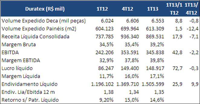 Duratex Principais indicadores Fonte: Dados da própria companhia. Opinião: A ação DTEX3 encerrou ontem cotada a R$ 15,75 (20,6x o seu valor patrimonial) com valorização de 6,1% em 2013.