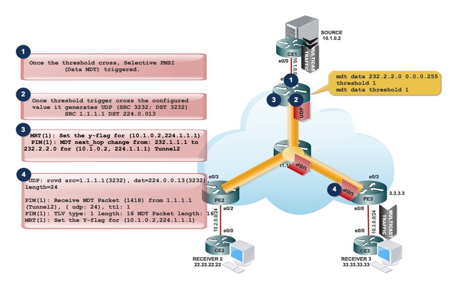 1. Quando o tráfego multicast entrar no VRF e quando o alcance da taxa de tráfego o ponto inicial. Gerencie um pacote MDT. 2.