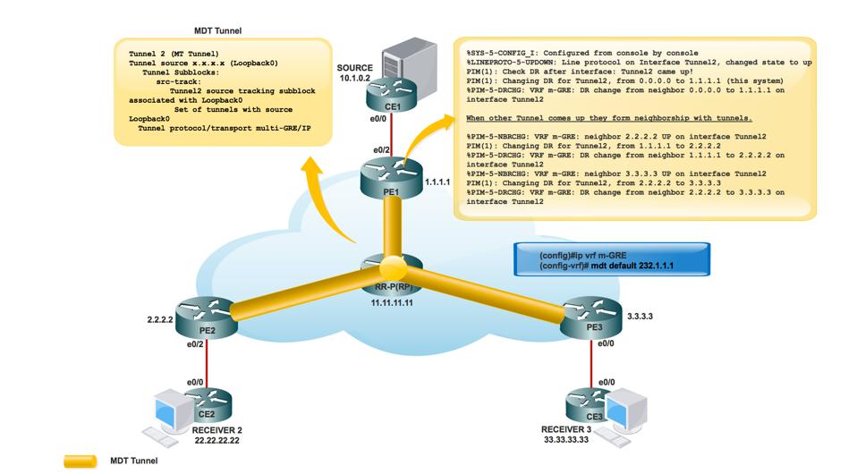 Tunnel source 10.0.1.1 (Ethernet0/1), destination 11.