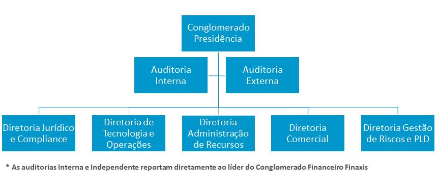 2.1. ORGANOGRAMA DO CONGLOMERADO Conforme demonstrado no organograma acima, o Conglomerado Prudencial Finaxis é administrado e representado por 1 Presidência e 5 Diretorias.