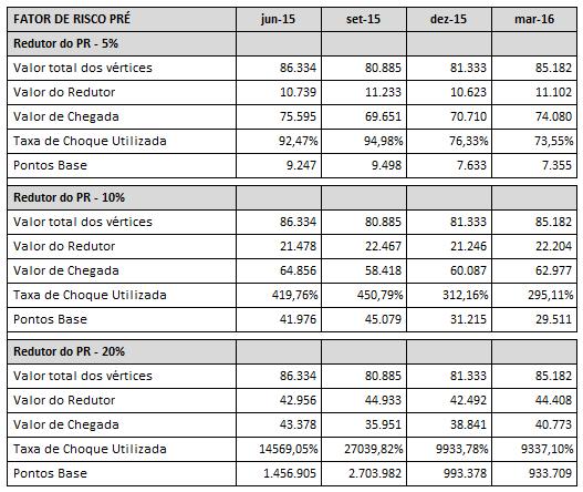 4.2 IMPACTO NO VALOR DA INSTITUIÇÃO EM