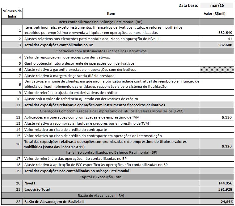 Anexo 2 - Modelo Comum de divulgação de informações sobre a Razão de Alavancagem O Conglomerado Prudencial Randon apurou no 1º trimestre de 2016 uma