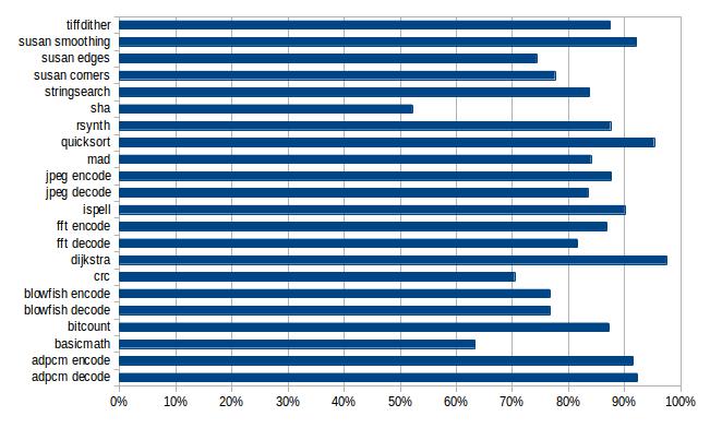 Resultados Figura: Percentual de