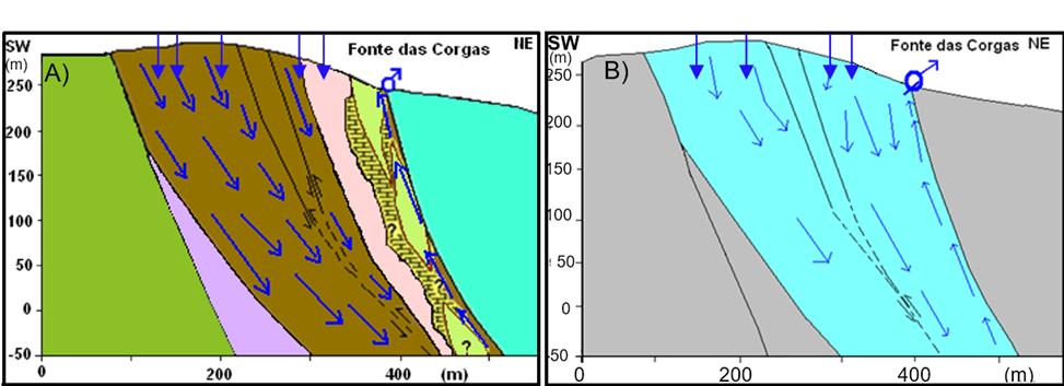 GEOLOGIA E HIDRODINÂMICA A) Interpretação geológica e