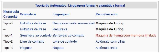 Exemplo de aplicação: Teoria da Computação Curiosidade: Recentemente uma tribo da Amazônia colocou em xeque toda teoria de Chomsky (a teoria, não a hierarquia.