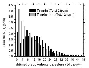 19 Figura 1 - Distribuição de tamanho das inclusões de alumina na panela e distribuidor. Fonte: ZHANG; THOMAS (2003).