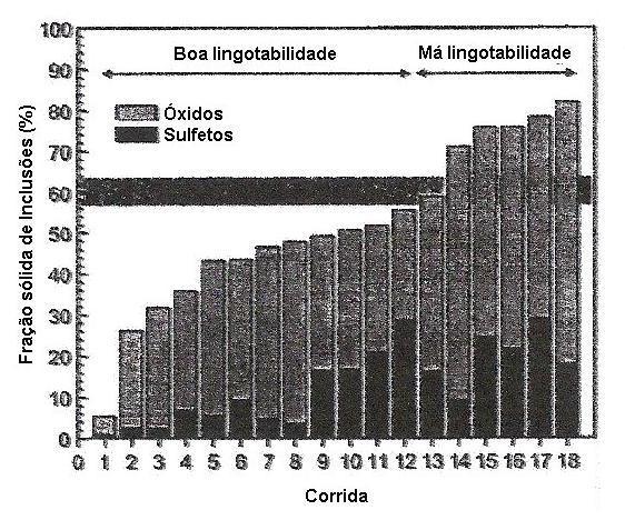 41 Fuhr et al (2003a) também correlacionaram a fração sólida das inclusões com a lingotabilidade do aço.
