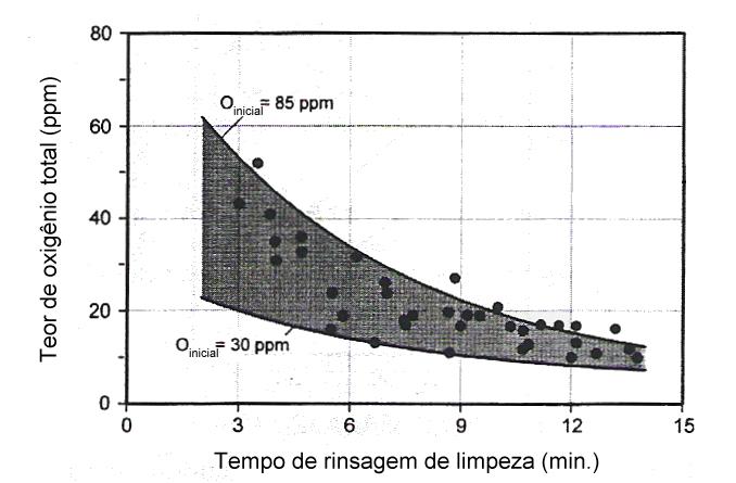 88 Figura 55 - Remoção de oxigênio total durante rinsagem de limpeza a vazão de 37 Nl/min. Fonte: LACHMUND; XIE (2003).
