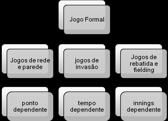 11 Pode-se perceber, pela análise da figura, que Moreno (1994) classifica os esportes de cooperação / oposição em três grupos.