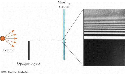 Difração e a teoria ondulatória da luz tela fonte I/I