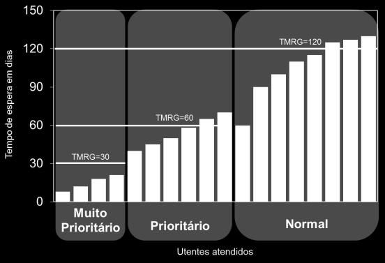 na lei? 2) Desempenho em termos de espera: em que prestadores é que os utentes esperam menos e mais tempo para ser atendidos?