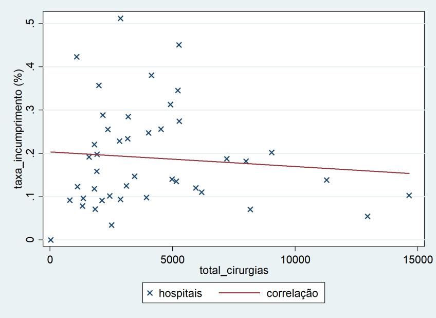 No quadro seguinte descreve-se os resultados de uma análise exploratória da relação entre o volume de atividade cirúrgica dos hospitais e o grau de cumprimento dos TMRG, no pressuposto de que a