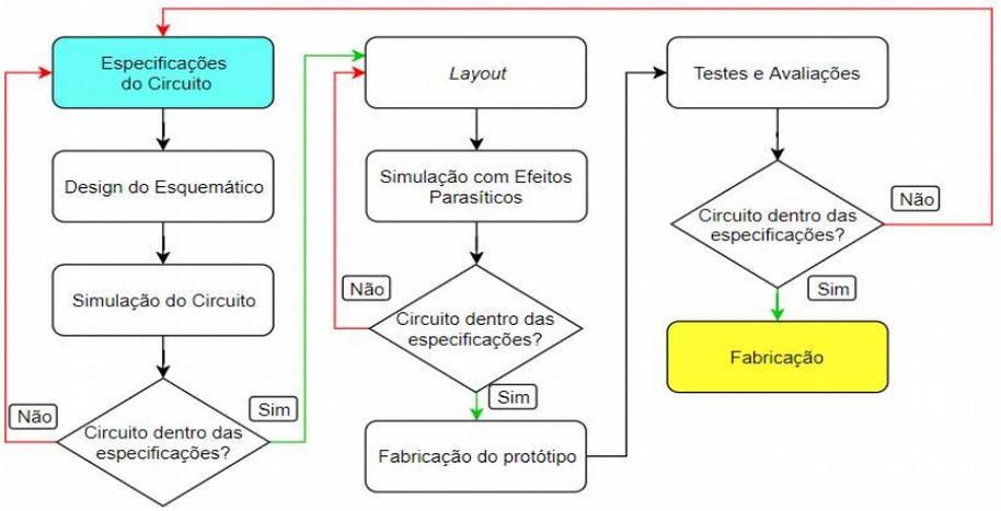 Projetando CMOS Fluxograma de desenvolvimento de um CI Projeto de Graduação Elan Gonçalves