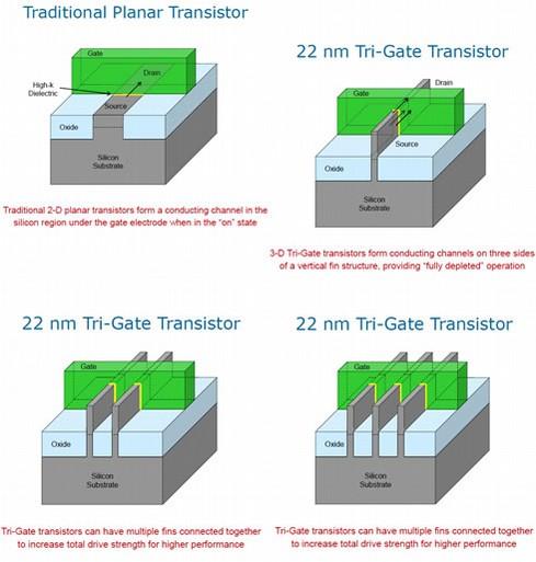 Evolução do Transistor