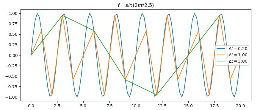Amostras de Sinusóides t 0 = 0 12.5 pontos por período: razoável 2.